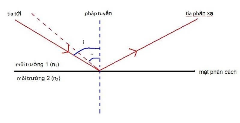  Tìm hiểu điều kiện để có phản xạ toàn phần